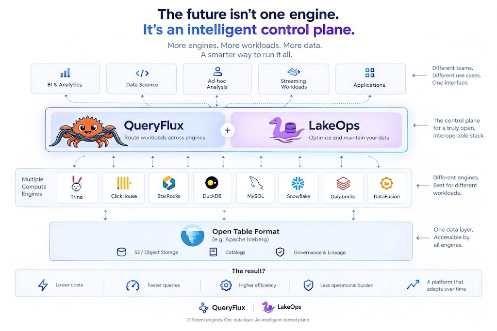 The future isn't one engine. It's an intelligent control plane — QueryFlux routes workloads across engines, LakeOps optimizes and maintains the data on an open Iceberg table format