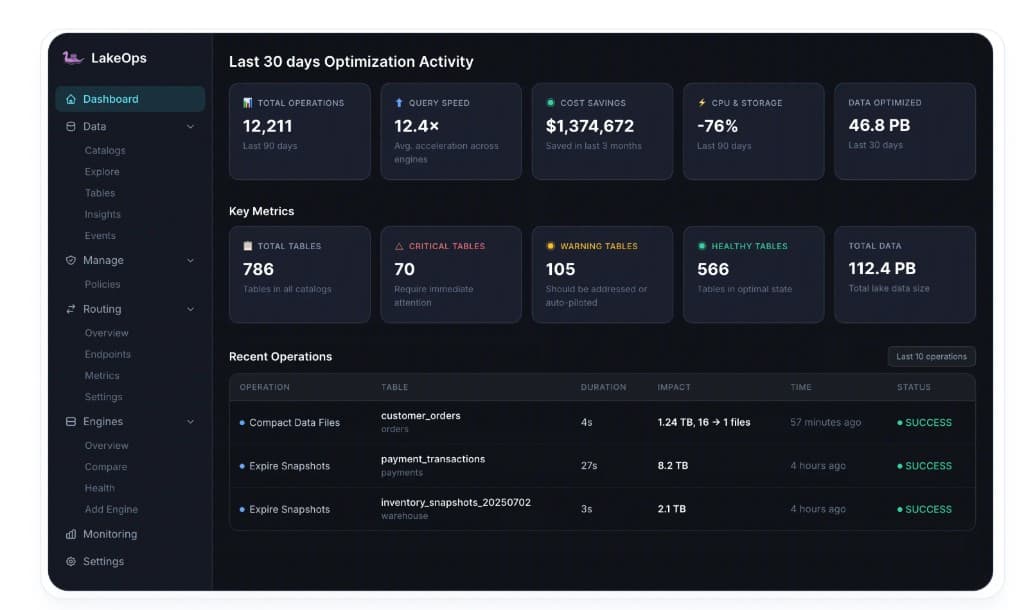 LakeOps dashboard showing optimization activity, key metrics, and recent operations across production Iceberg tables