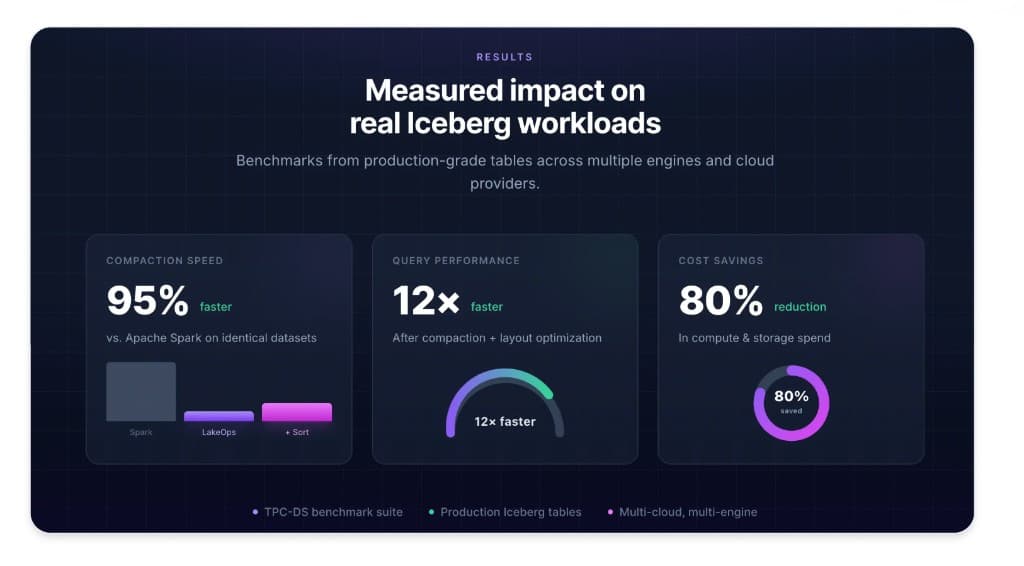 LakeOps measured results on real Iceberg workloads: 95% faster compaction, 12x query performance improvement, 80% cost reduction