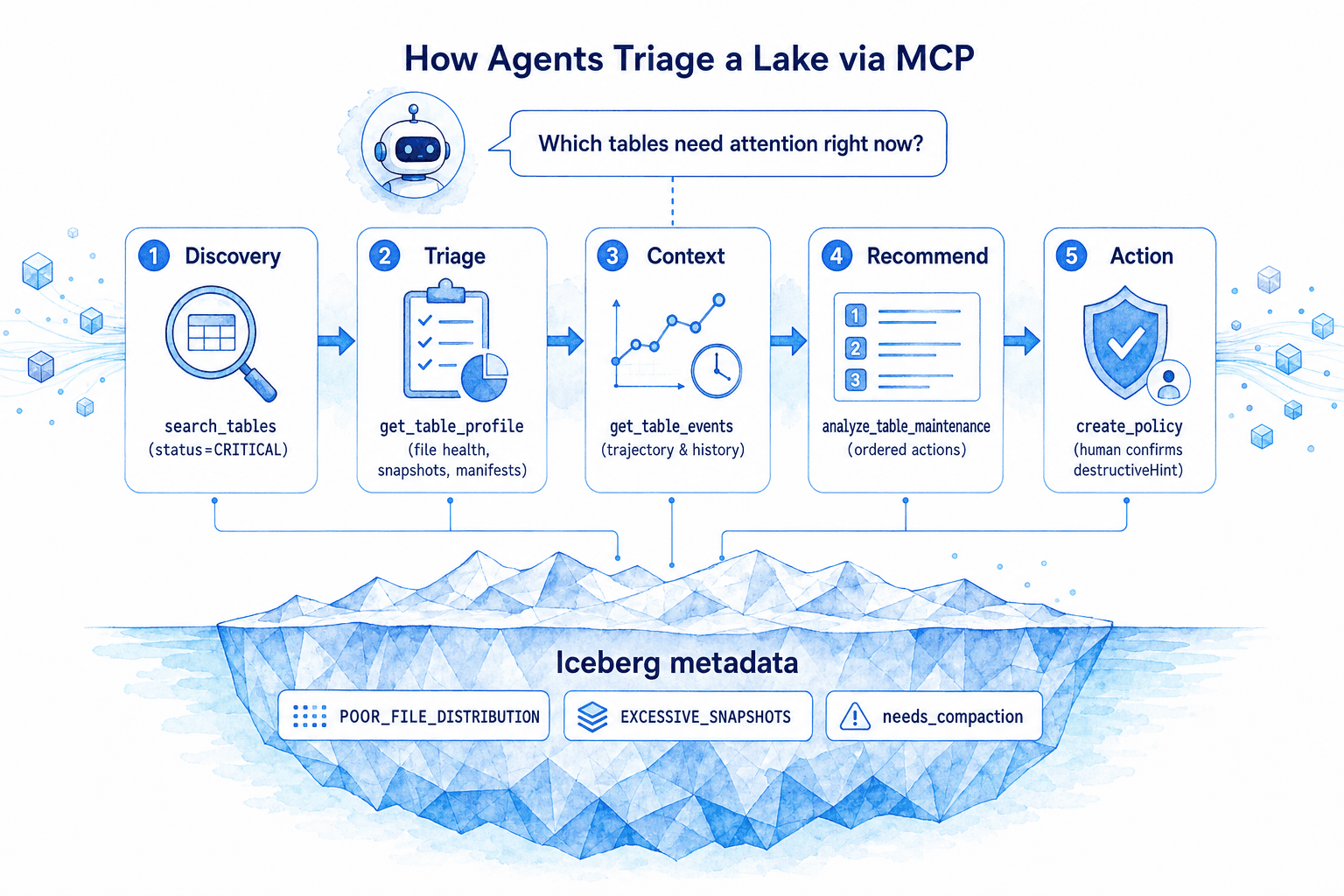 How agents triage a lake via MCP