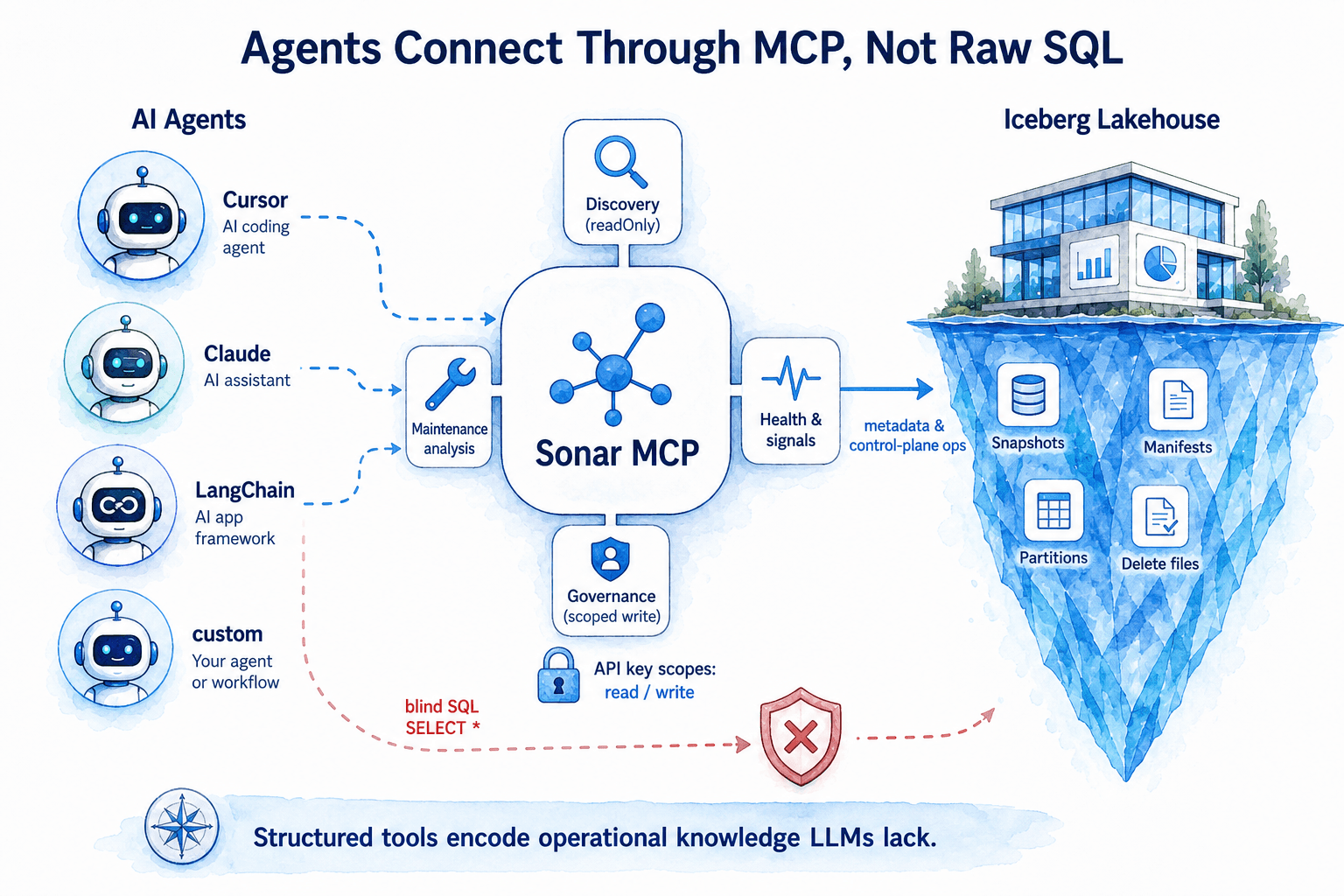 Agents connect through MCP, not raw SQL