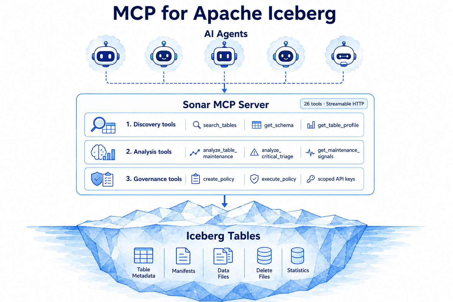 MCP for Apache Iceberg — AI agents connect through the LakeOps MCP server (discovery, analysis, and governance tools) to Iceberg table metadata