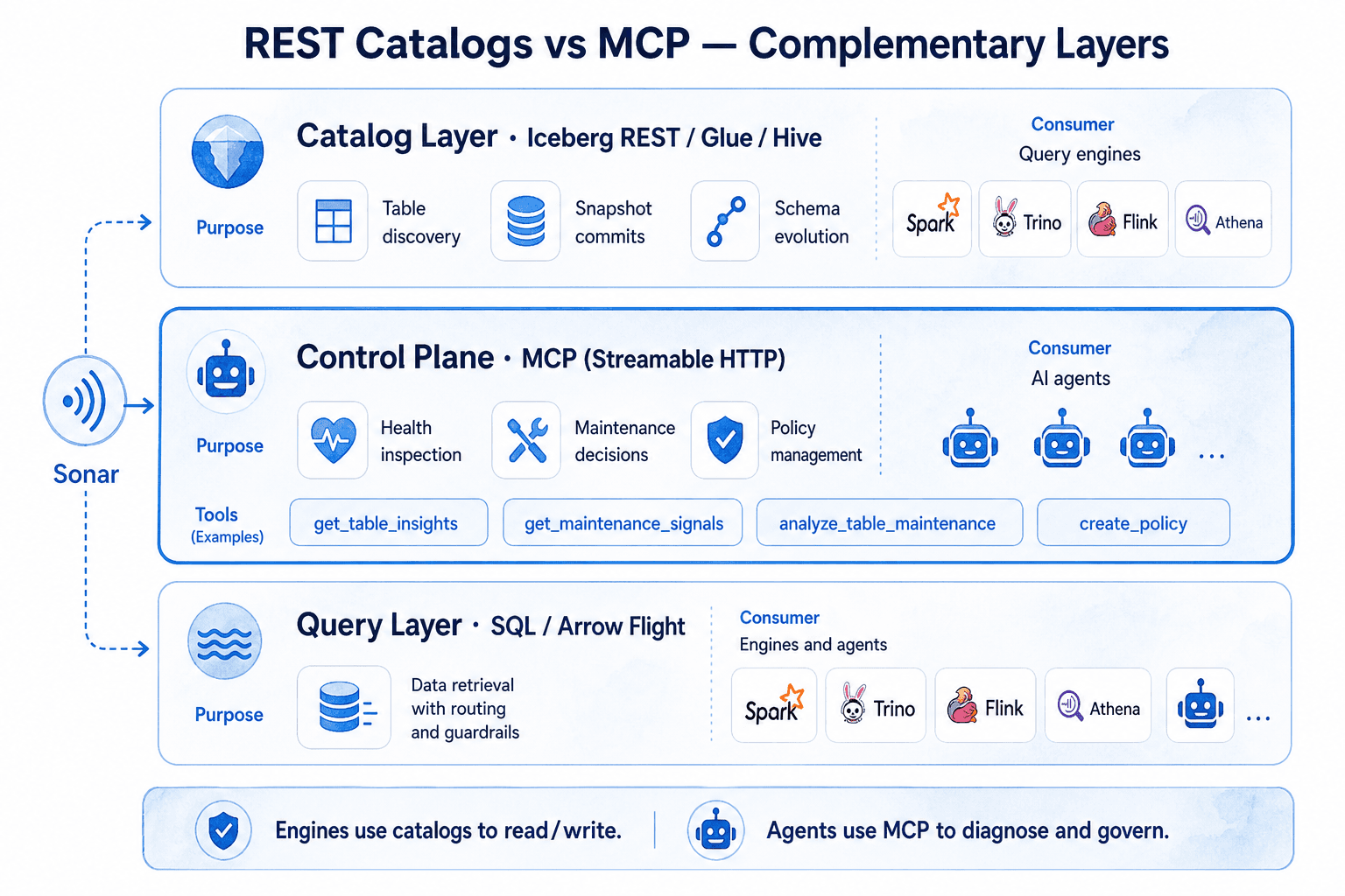 REST catalogs vs MCP — complementary layers