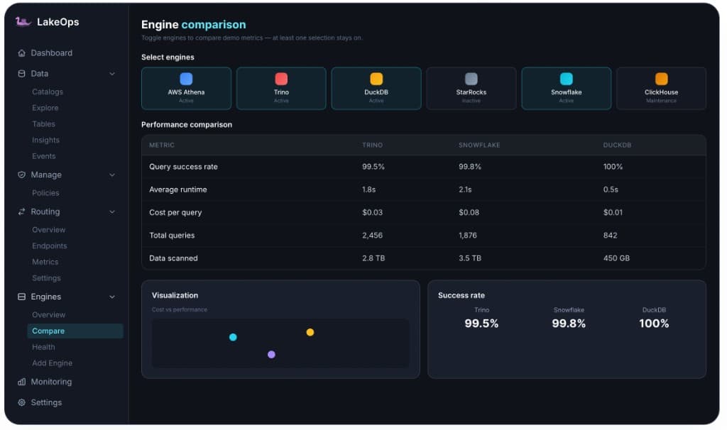 LakeOps engine comparison — side-by-side cost, latency, and throughput metrics