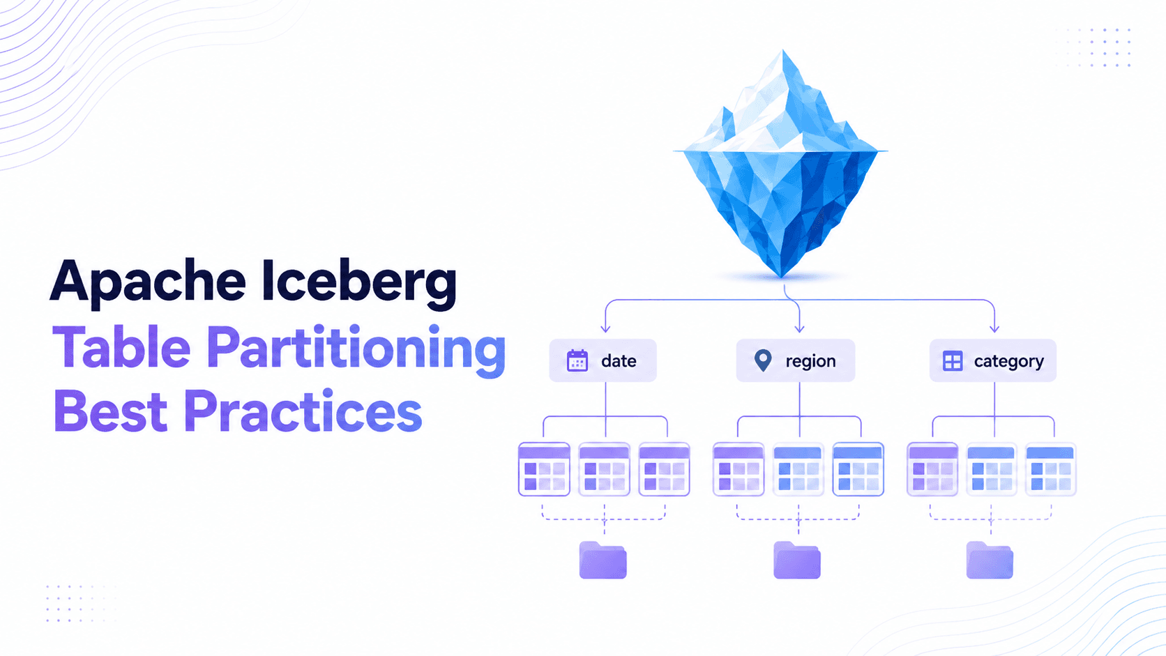 Apache Iceberg Table Partitioning Best Practices — a geometric iceberg branching into date, region, and category partition columns, each with table and folder icons showing the partition hierarchy