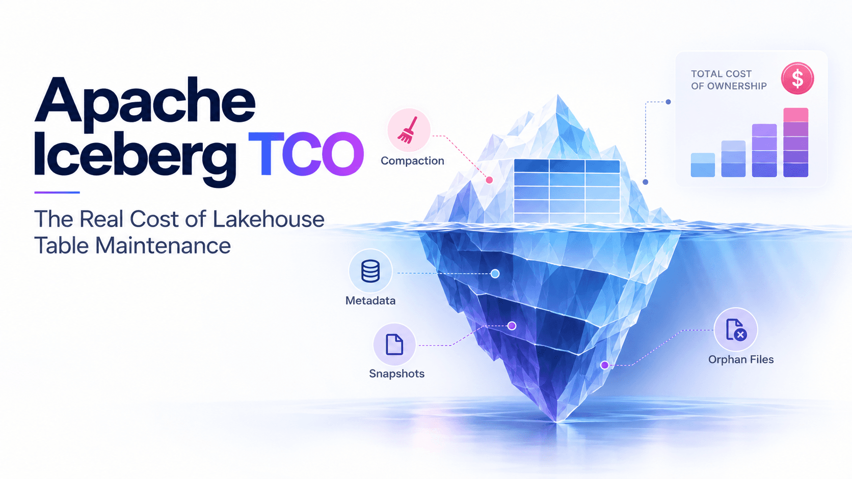 Apache Iceberg TCO: the real cost of lakehouse table maintenance across storage, query compute, maintenance compute, and engineering time