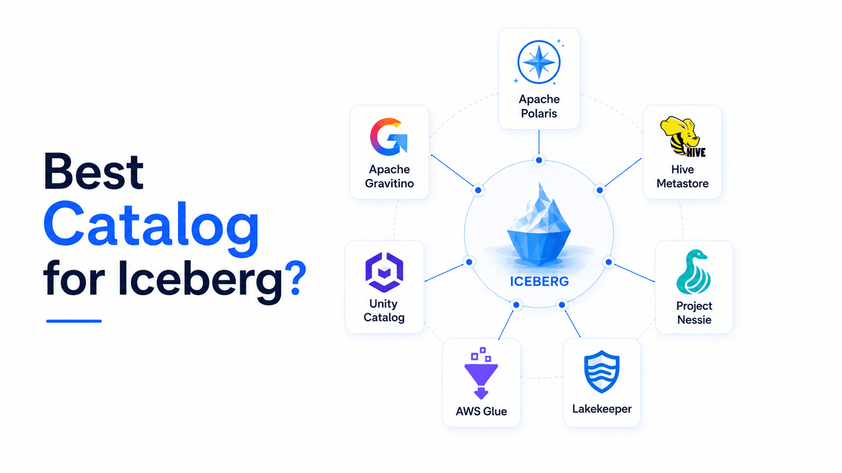 Diagram showing seven Iceberg catalog options — Polaris, Nessie, Glue, Unity, Gravitino, Lakekeeper, and Hive — connected to a central Apache Iceberg symbol