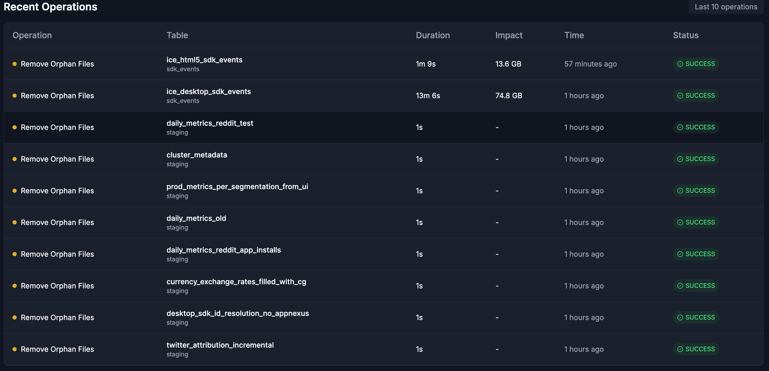 LakeOps Orphan Files Cleanup results across multiple tables