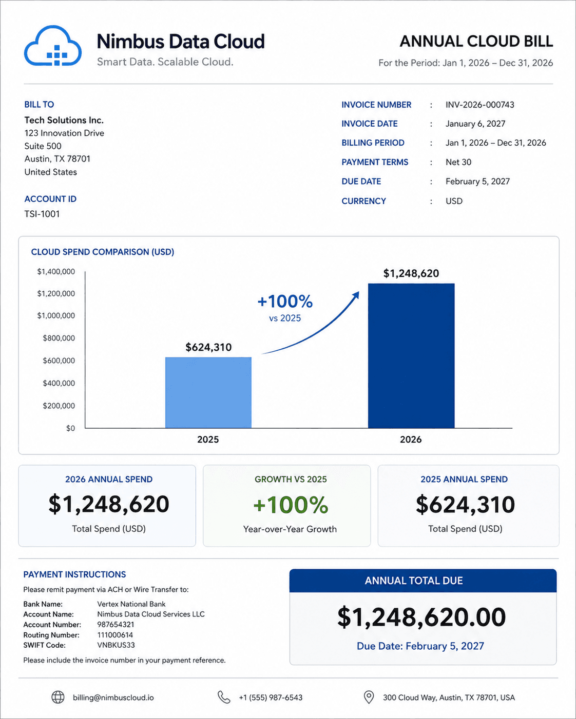 Annual cloud bill infographic showing Iceberg lakehouse spend doubling year over year — FinOps and cost reduction framing for data platform teams in 2026
