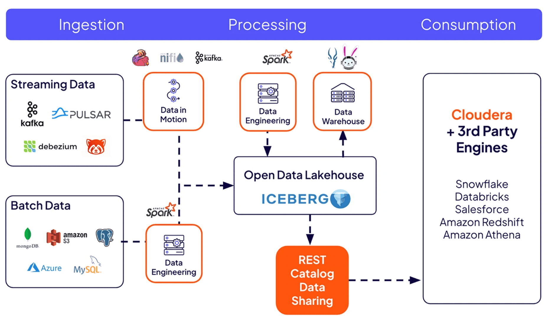 Cloudera open data lakehouse architecture