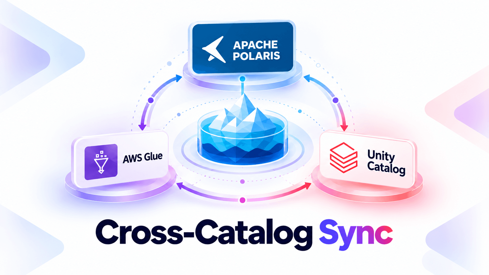 Cross-catalog sync between Apache Polaris, AWS Glue, and Databricks Unity Catalog over shared Apache Iceberg tables
