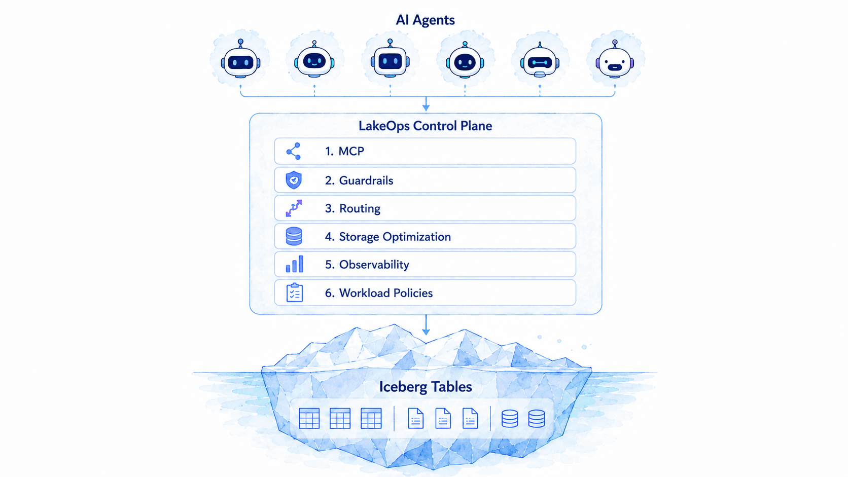 LakeOps control plane for AI agents — six-layer guardrail stack