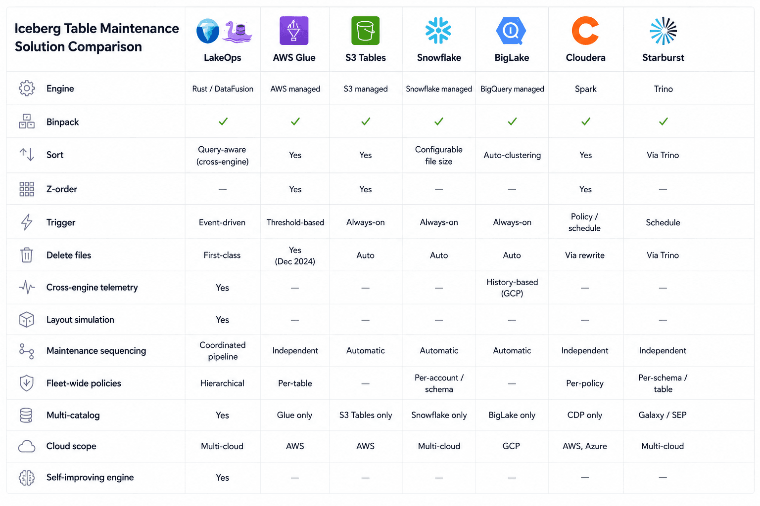 Iceberg Table Maintenance Solution Comparison — side-by-side feature matrix for LakeOps, AWS Glue, S3 Tables, Snowflake, BigLake, Cloudera, and Starburst