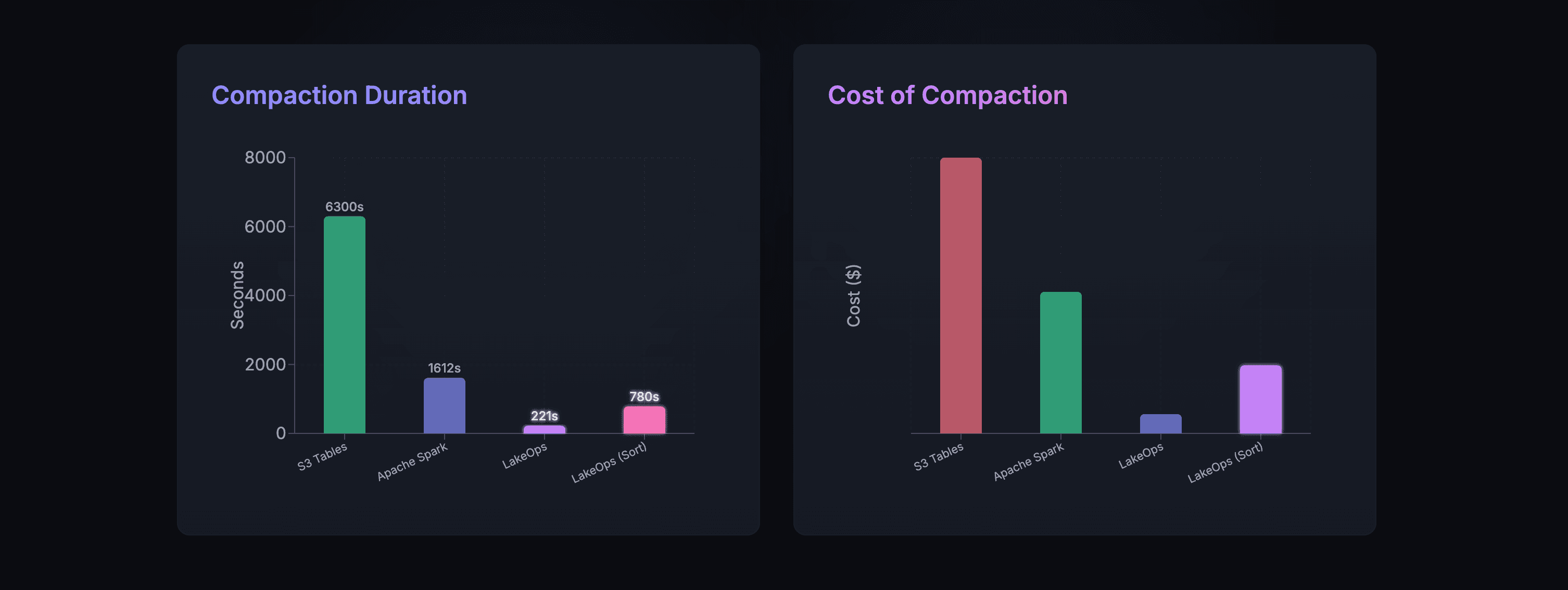 Compaction Duration and Cost benchmarks comparing S3 Tables, Apache Spark, and LakeOps
