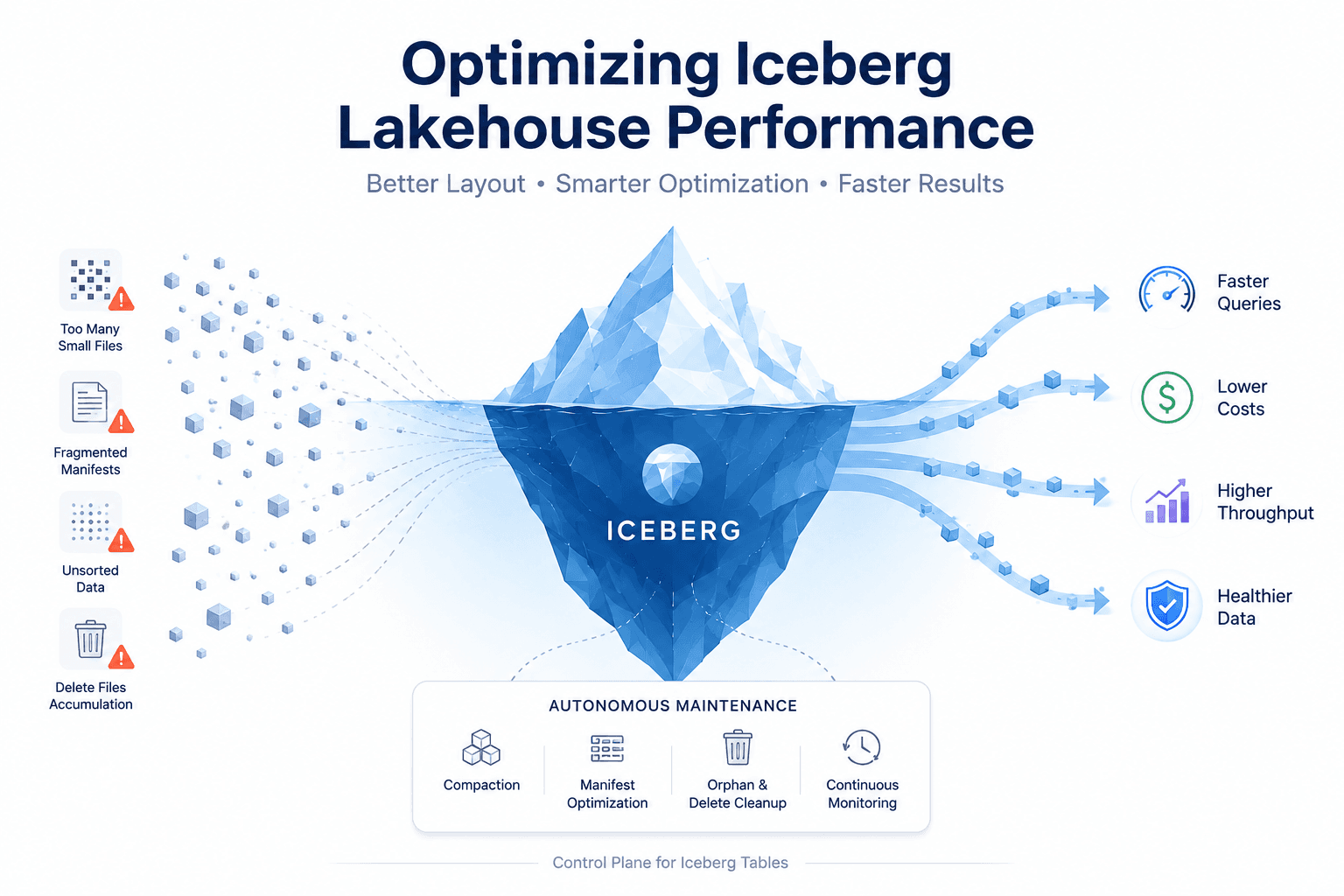 Optimizing Iceberg Lakehouse Performance — problems (small files, fragmented manifests, unsorted data, delete files) flow through autonomous maintenance into faster queries, lower costs, higher throughput, and healthier data