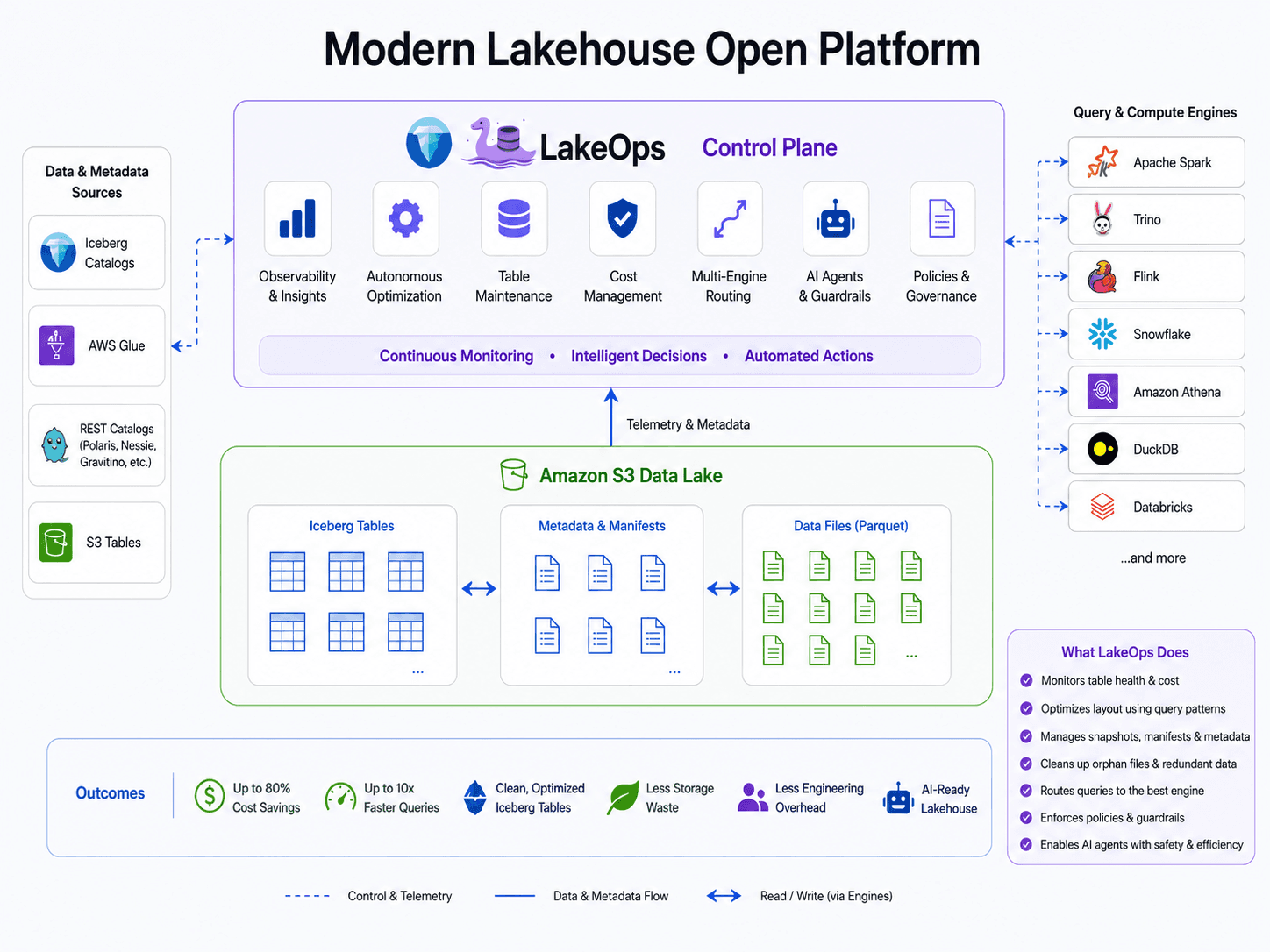 LakeOps Control Plane — catalogs, engines, and autonomous optimization