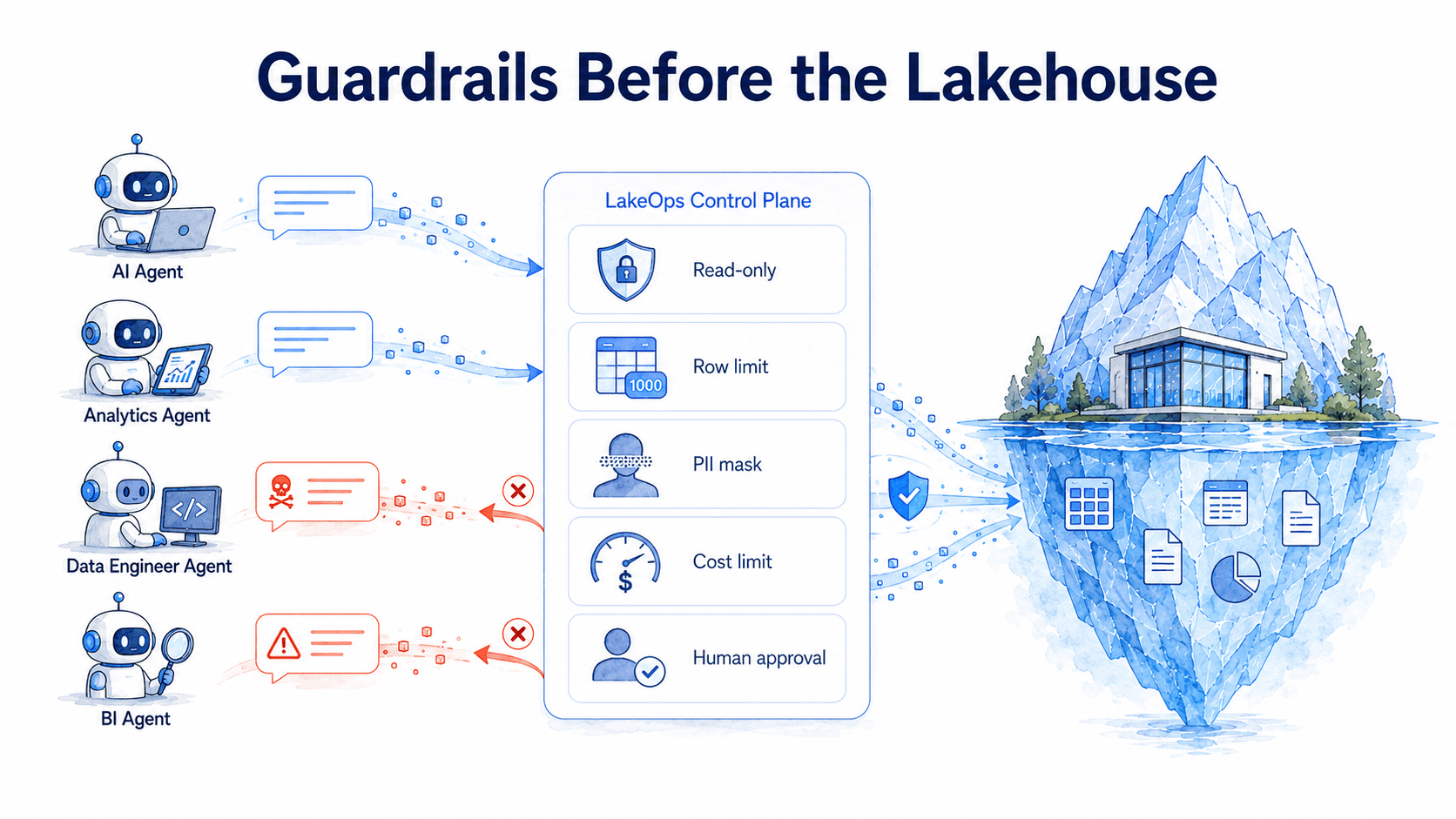Guardrails for AI agents accessing the lakehouse