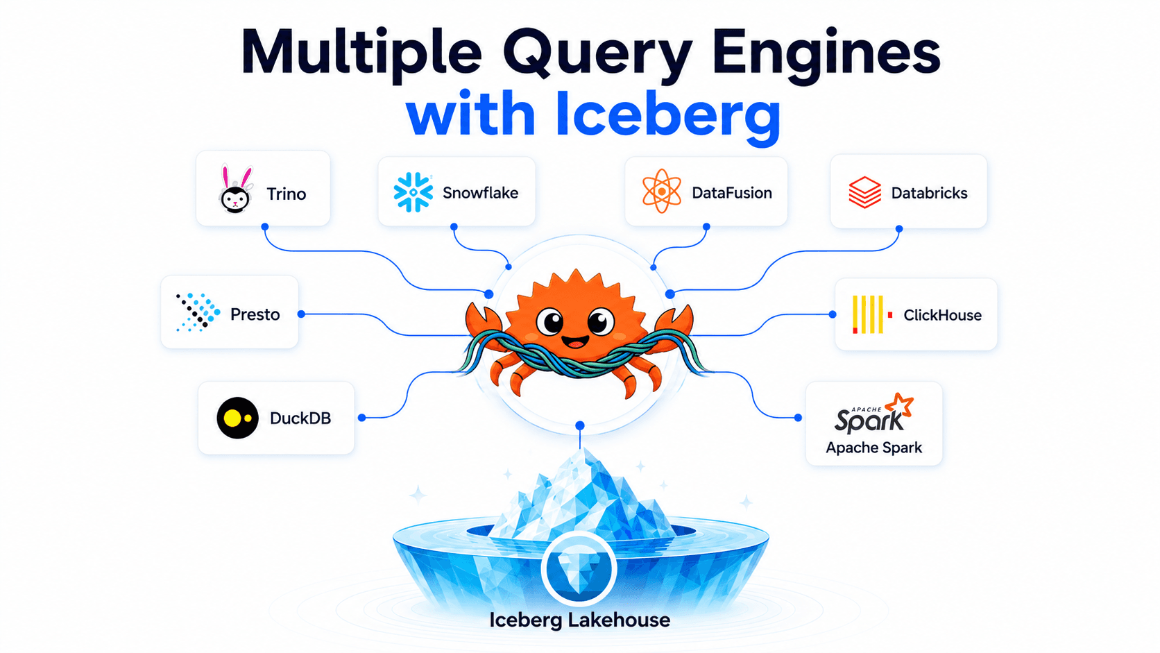 Multiple Query Engines with Iceberg — Ferris the Rust crab routing queries to Trino, Snowflake, DataFusion, Databricks, Presto, ClickHouse, DuckDB, and Apache Spark over an Iceberg Lakehouse