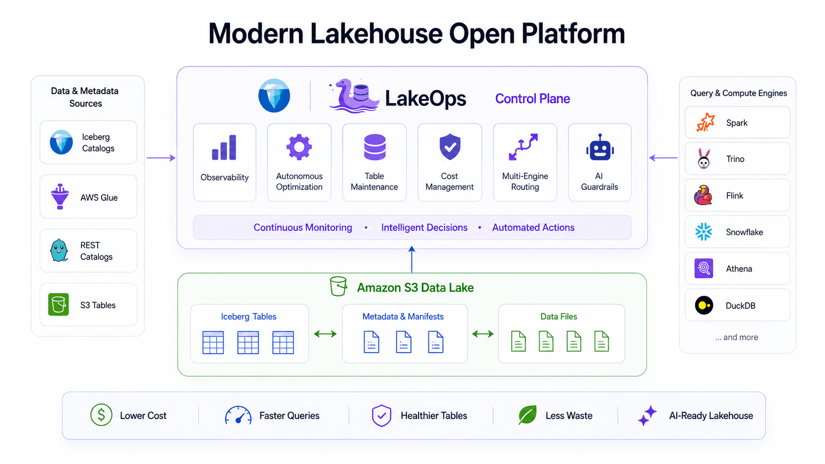 LakeOps lakehouse control plane — connected to Iceberg catalogs on the left, query engines on the right, with observability, autonomous optimization, and cost management in the center