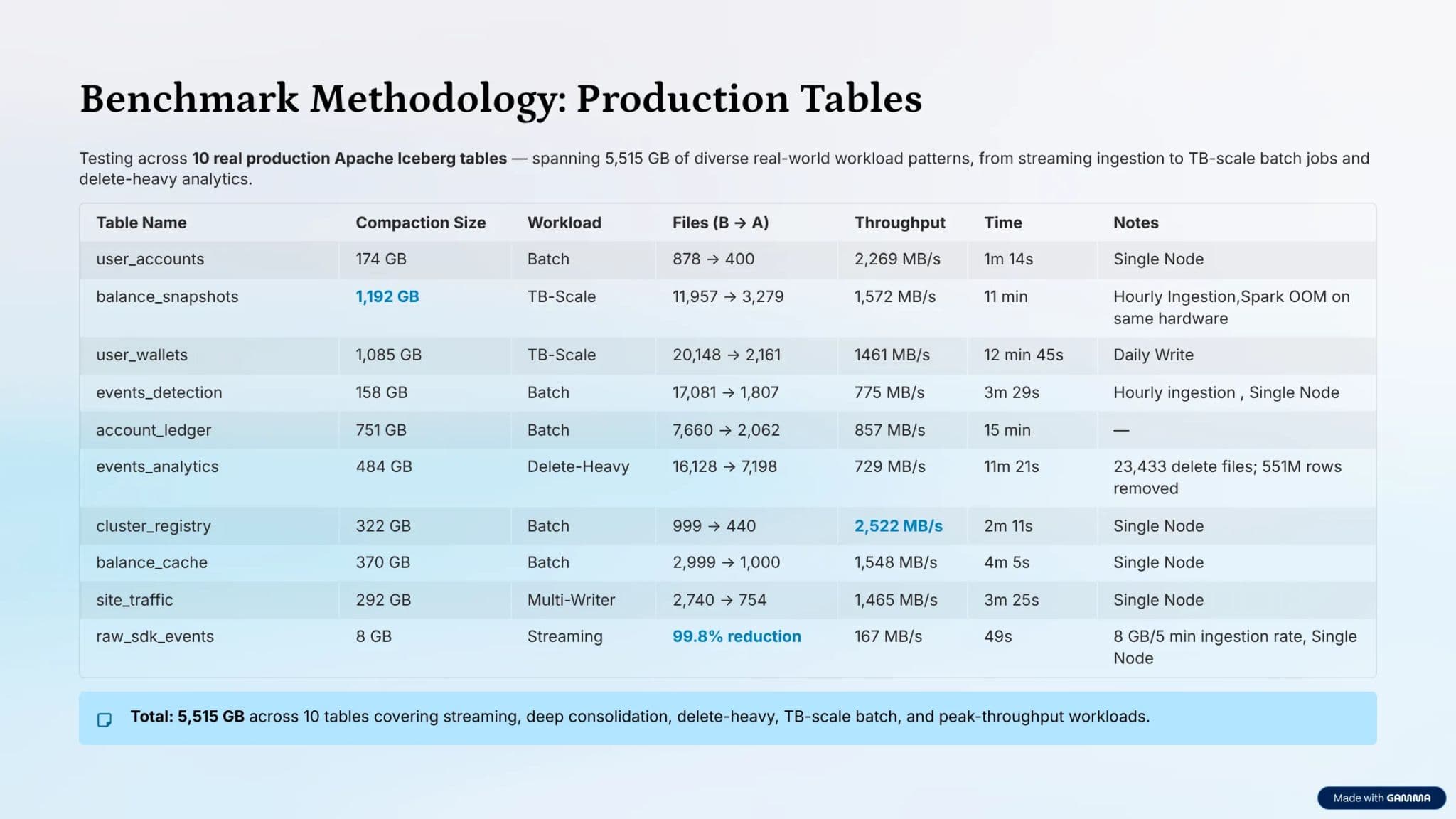Benchmark methodology — 10 production tables, 5.5 TB total