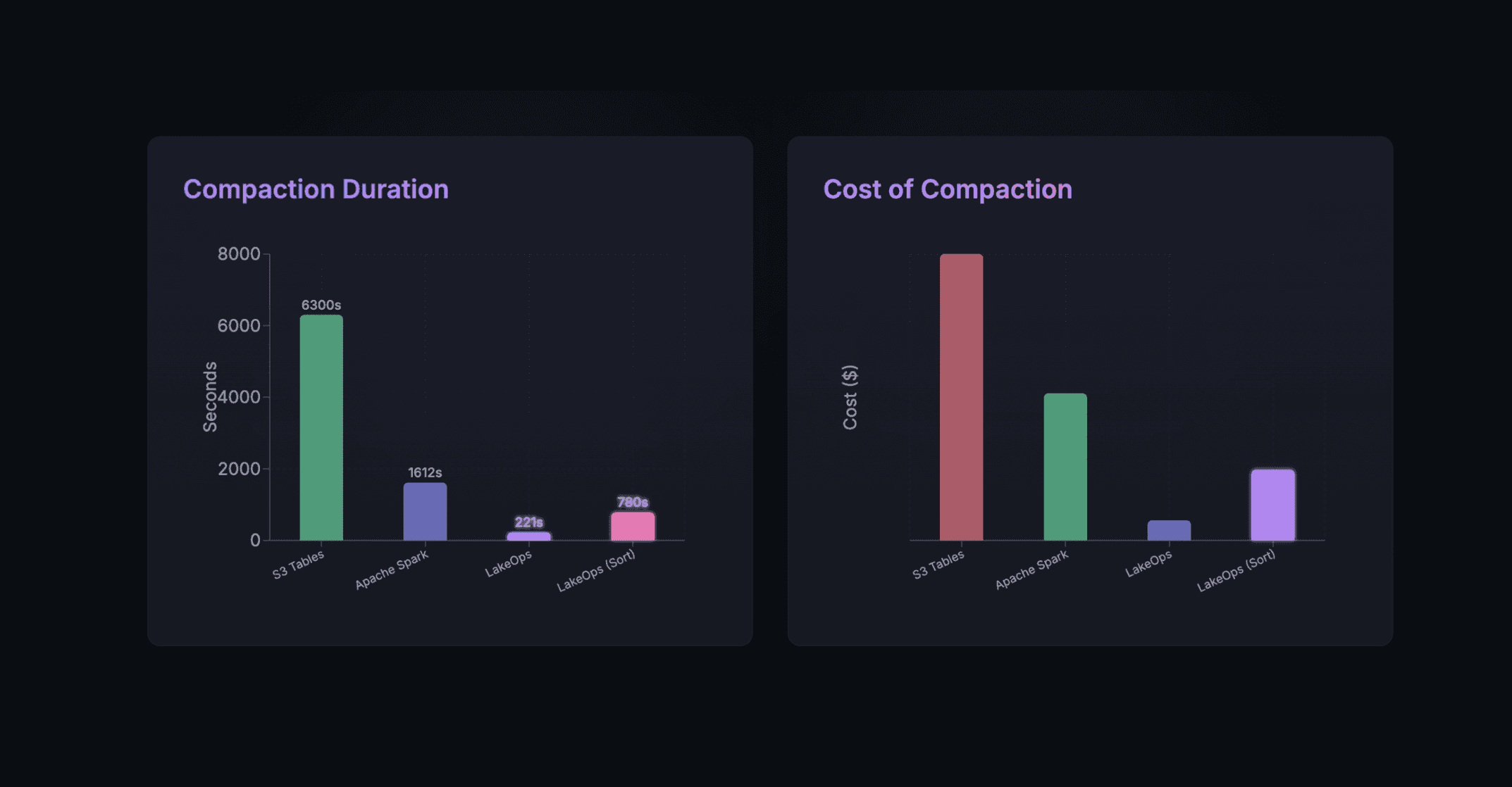 Compaction Duration and Cost benchmarks