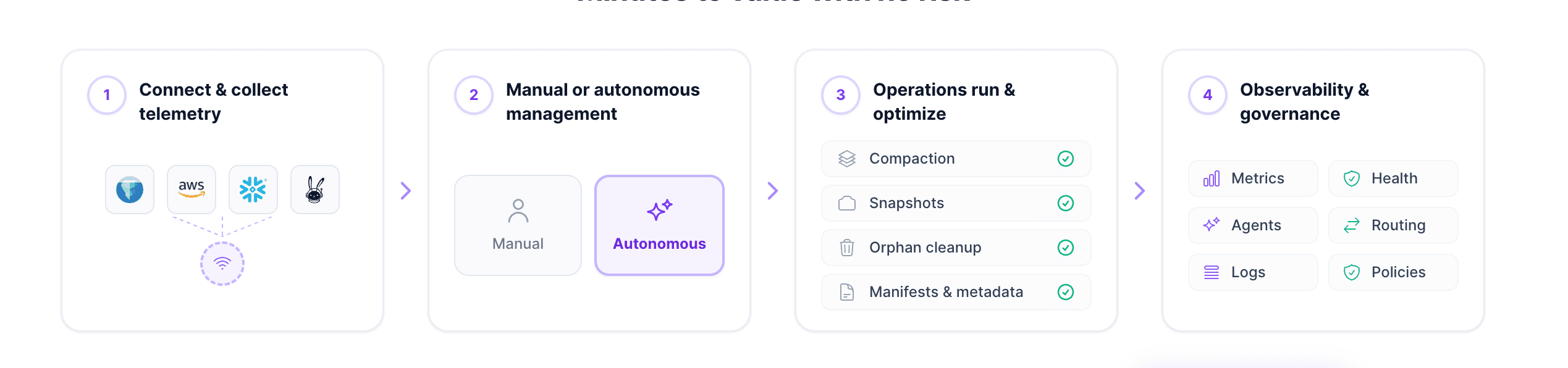 Minutes to value — connect, choose manual or autonomous, operations run, observability and governance