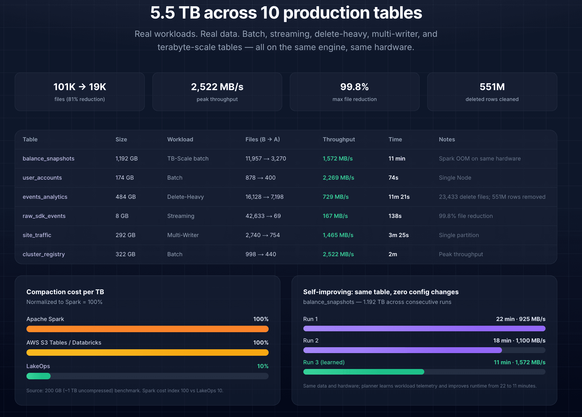 Production benchmarks — 5.5 TB across 10 production tables