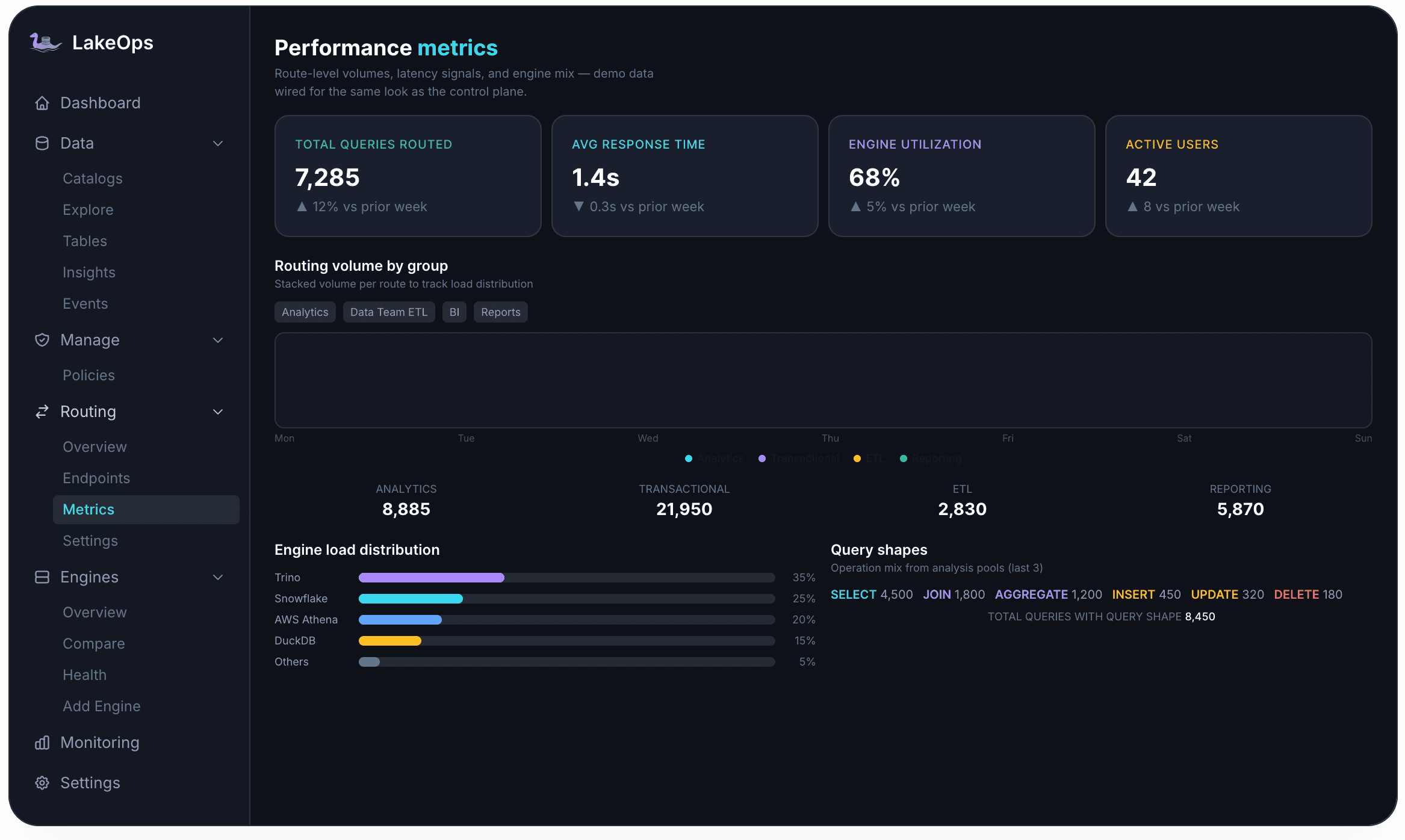 LakeOps Routing Groups showing four enterprise workload endpoints with stable URLs, engine pools, and query-type scope for AI agent connectivity