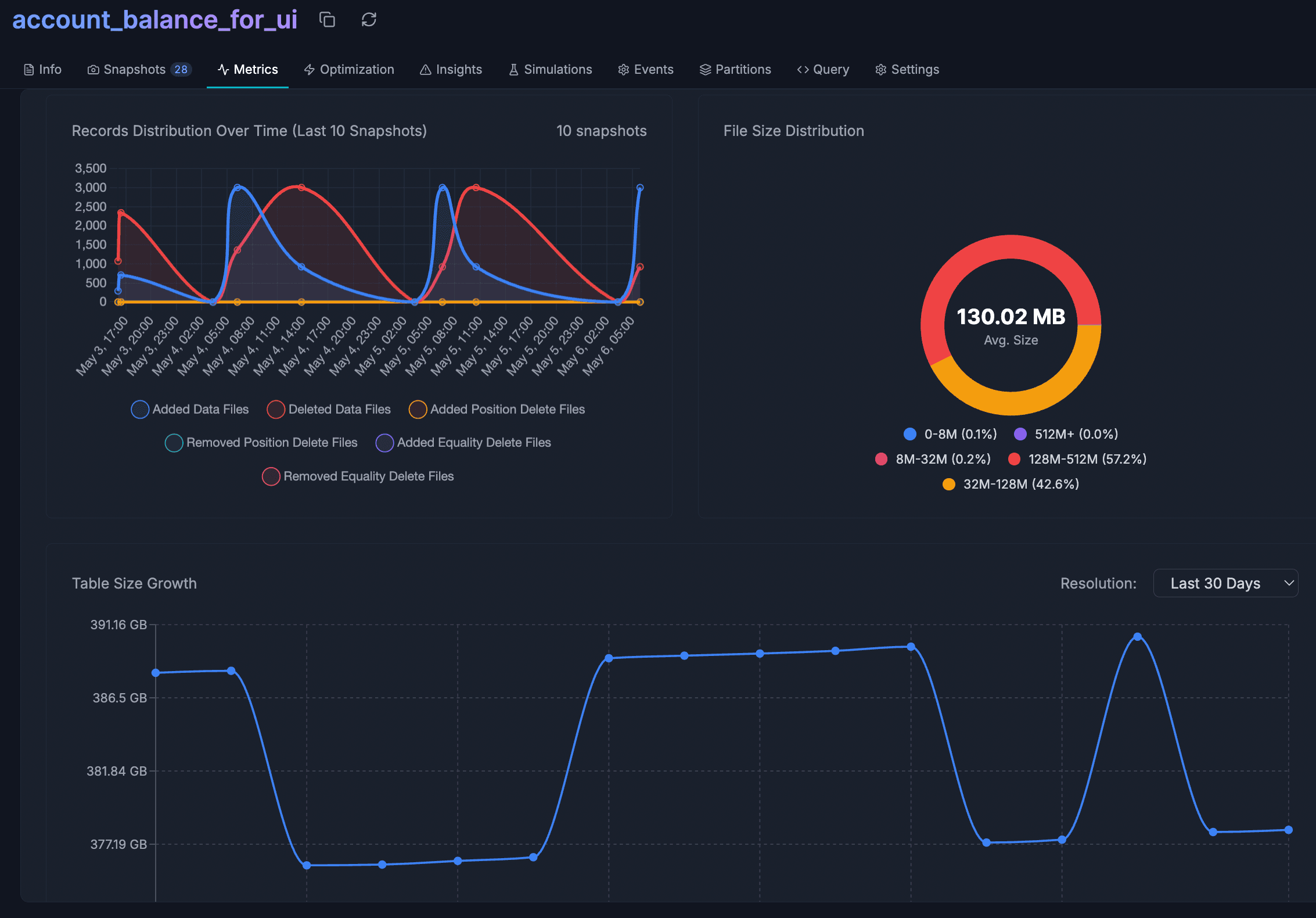 LakeOps table metrics showing records distribution, file size distribution, and table size growth over the last 30 days