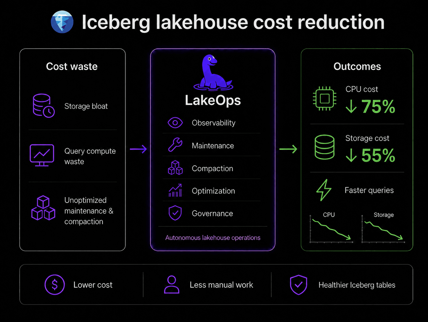 Iceberg lakehouse cost reduction — cost waste flows through LakeOps to outcomes
