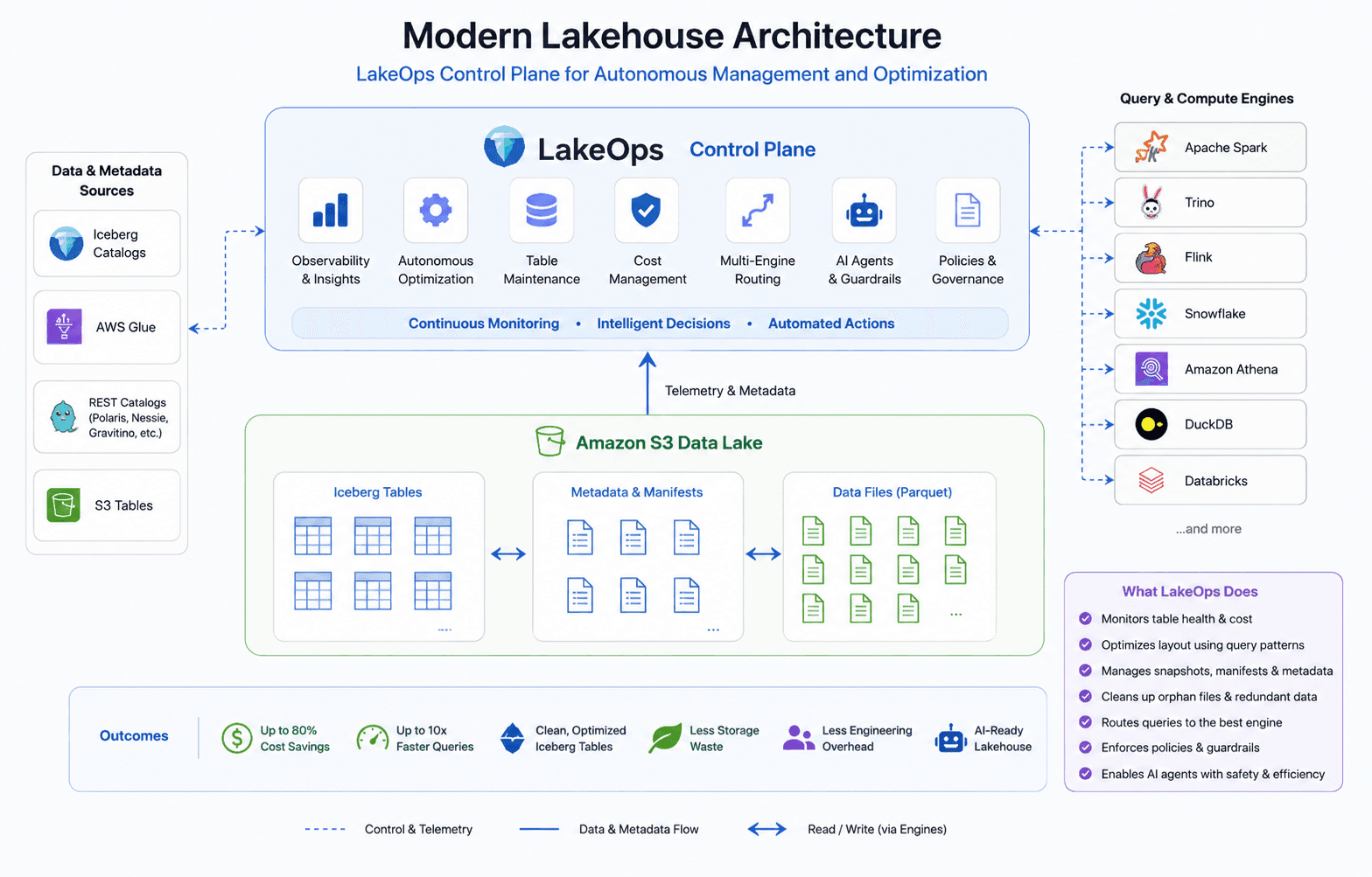Modern lakehouse architecture: LakeOps control plane for autonomous management and optimization — observability, compaction, routing, AI guardrails, and governance above Iceberg on S3, with catalogs and multi-engine compute (Spark, Trino, Snowflake, Databricks, and more)