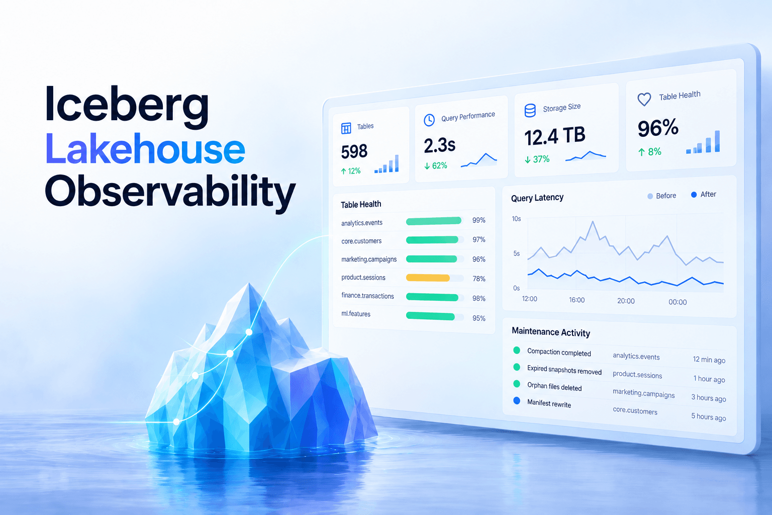 Observability for Apache Iceberg Data Lakehouse — the operational intelligence layer that transforms an open data lake into a managed lakehouse