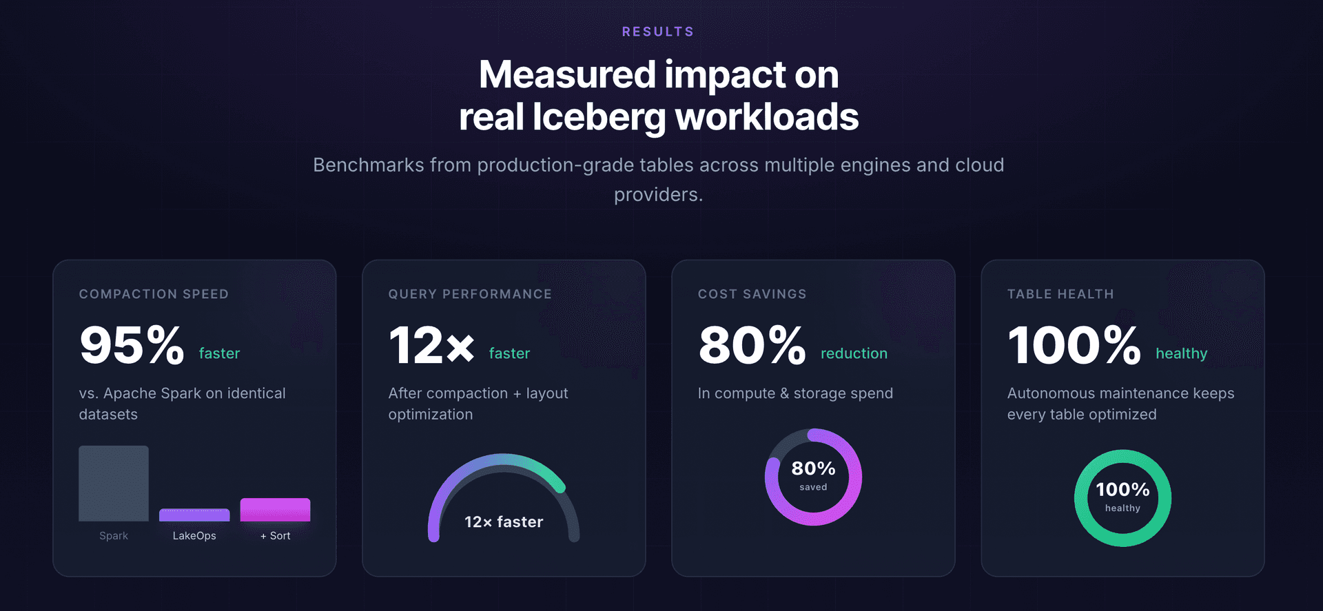 Production benchmark results showing performance improvements