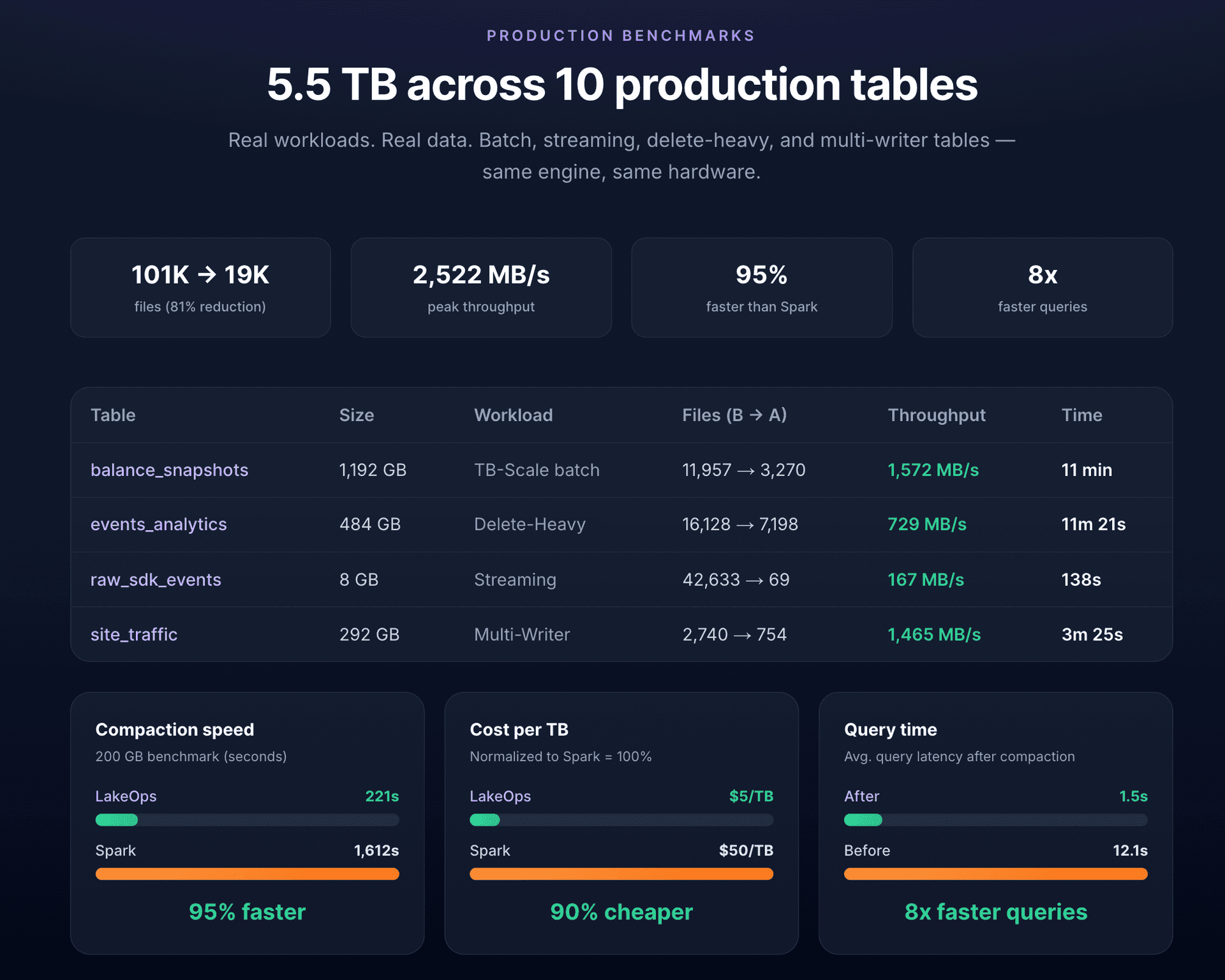 Compaction benchmark charts comparing speed, cost, and query improvements