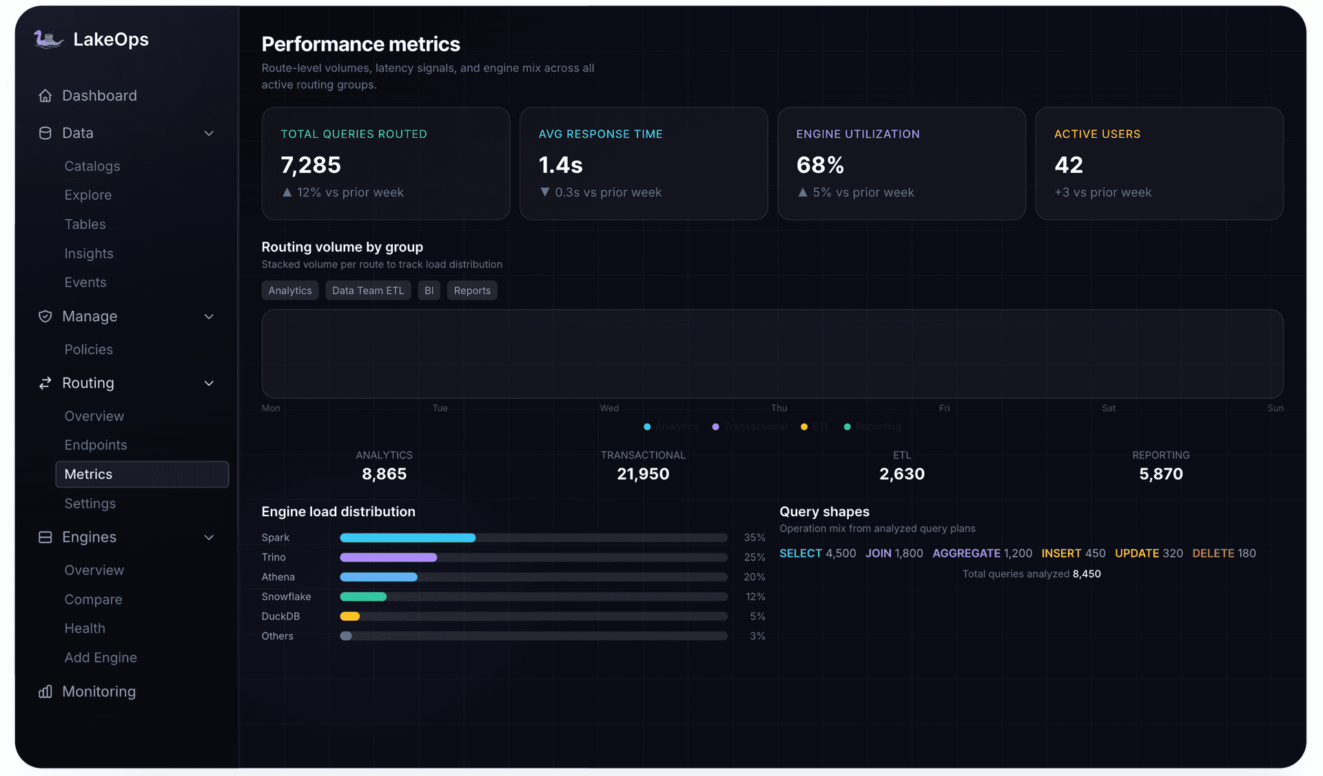 Routing performance metrics showing latency, query volume, and engine load