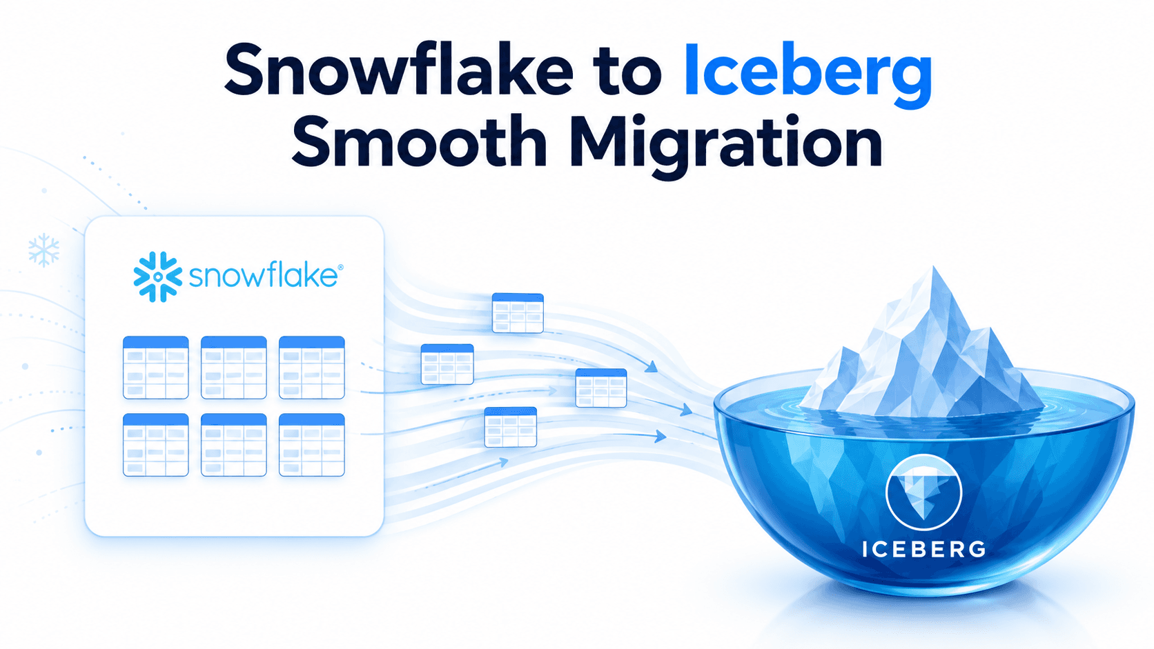 Snowflake to Iceberg migration — Snowflake tables flowing into an Apache Iceberg lakehouse, illustrating a hybrid multi-engine architecture where Snowflake remains a valued component