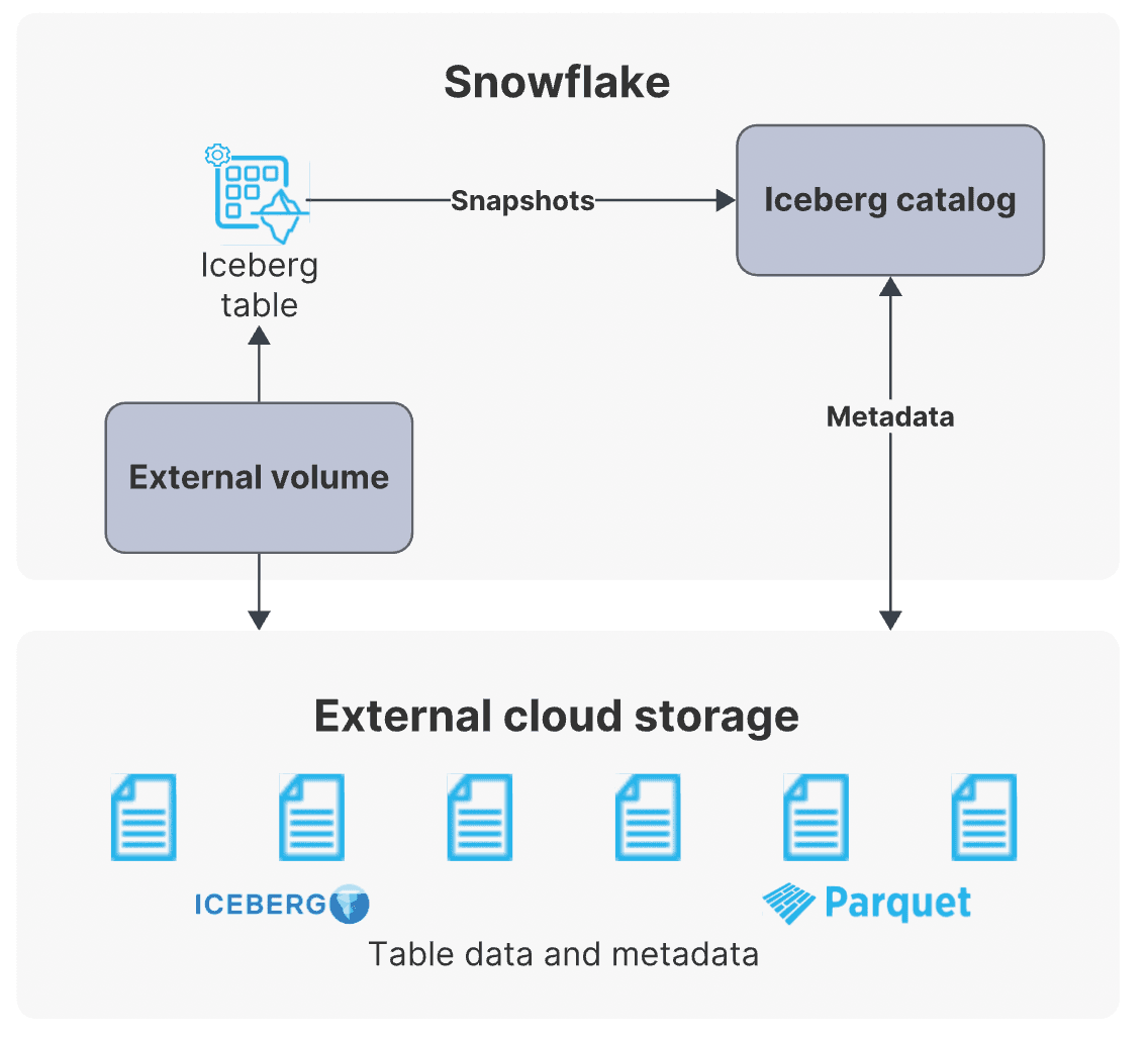Snowflake managed Iceberg architecture