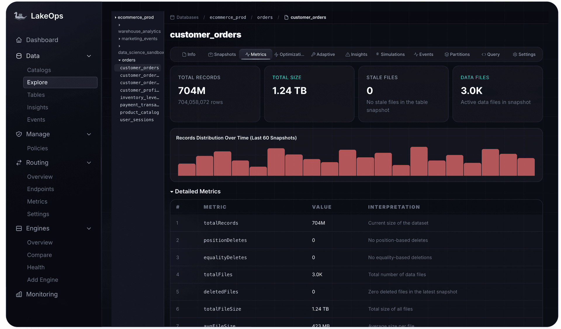 Table metrics showing record distribution and file activity over time