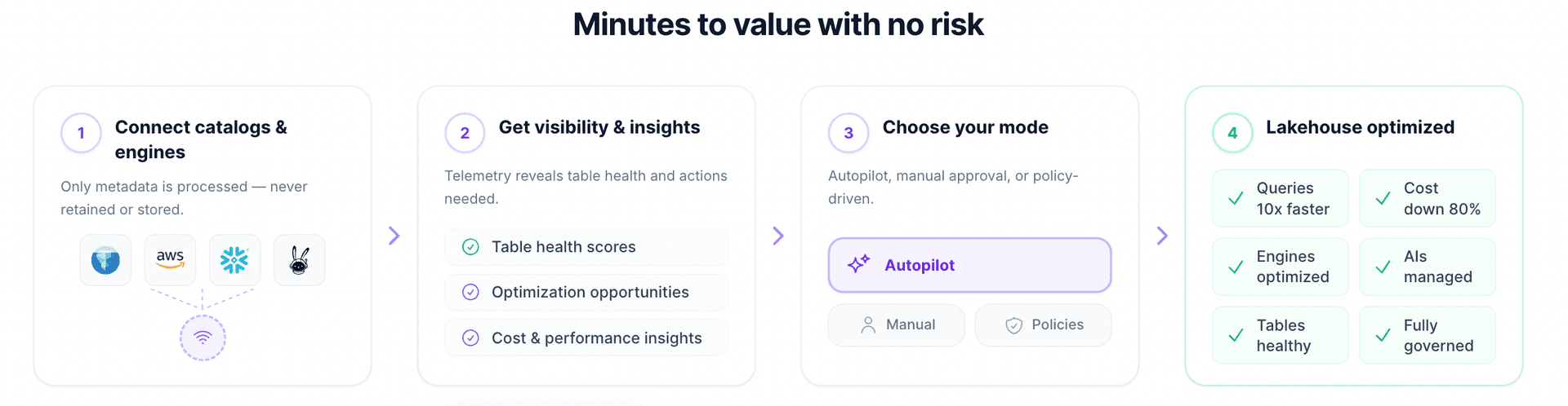 LakeOps onboarding flow showing 4 steps from catalog connection to autonomous optimization