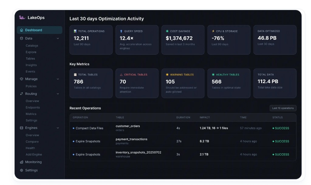 LakeOps dashboard showing optimization activity, key metrics, and recent operations across production Iceberg tables